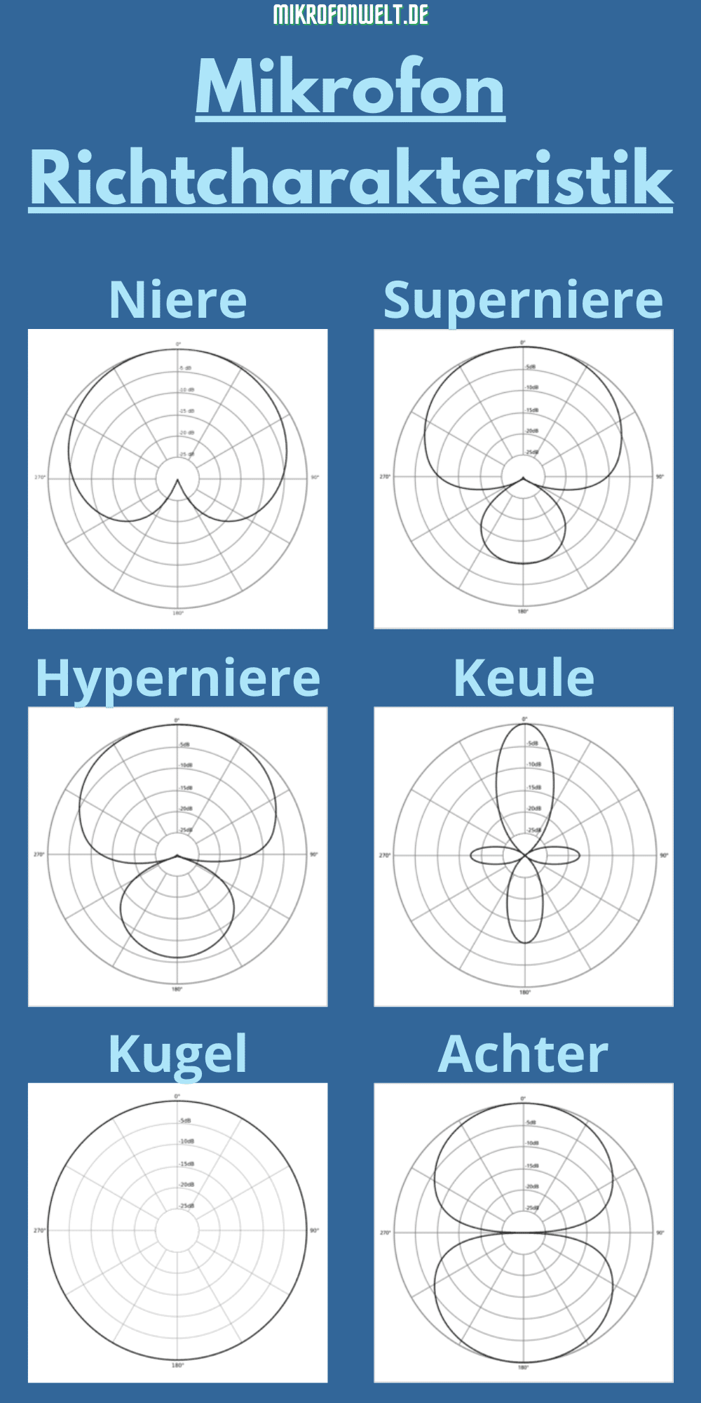 Mikrofon Richtcharakteristik Bersicht Mit Infos